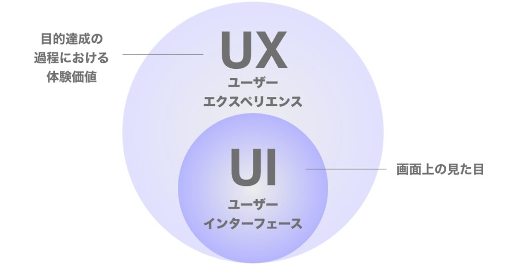 「優れたUI/UXデザイン 」とは？初心者にもわかりやすく解説