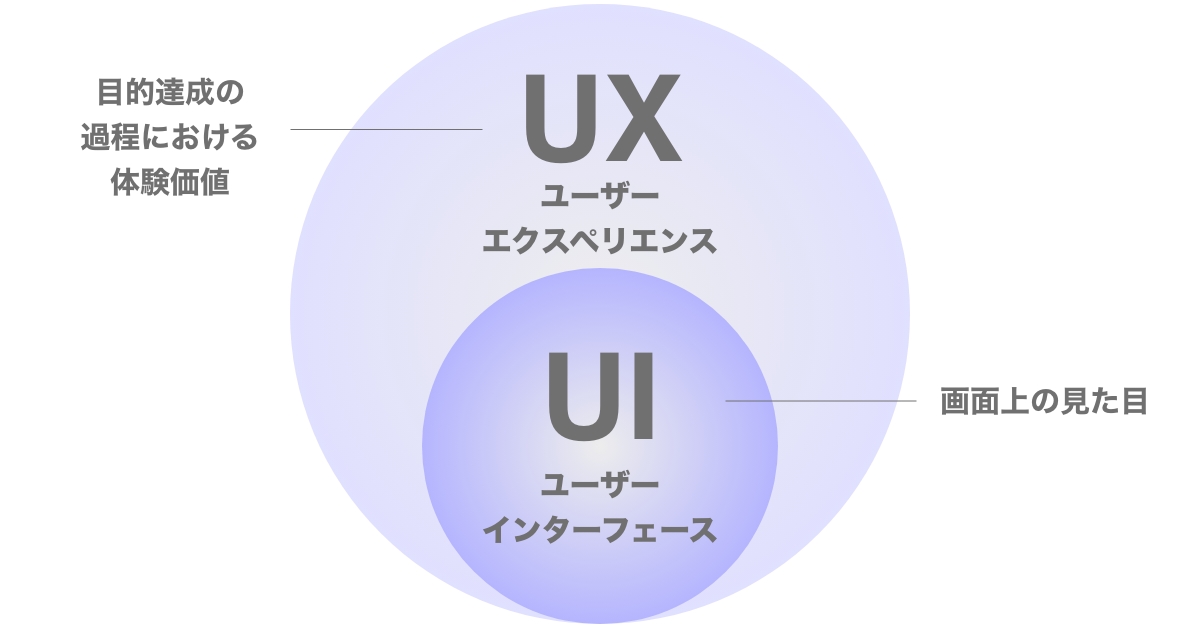UIとUXの関係性