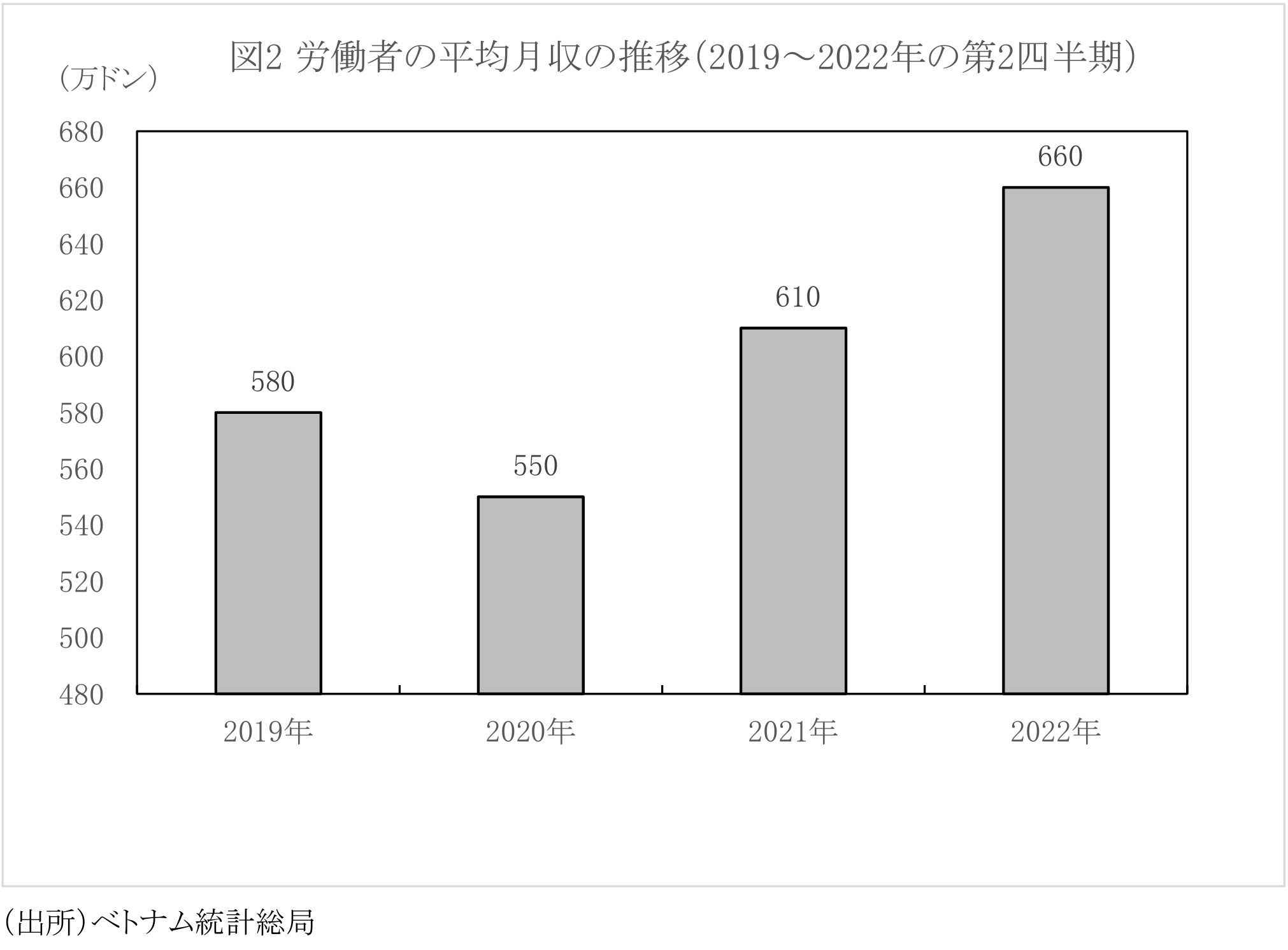日系企業の平均給与は前年同月比で約8%増_JETRO短信平均月収